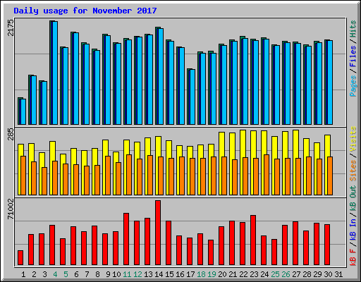 Daily usage for November 2017