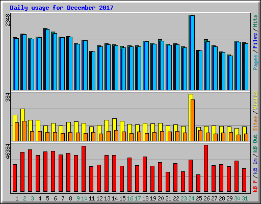Daily usage for December 2017