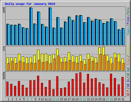 Daily usage for January 2018