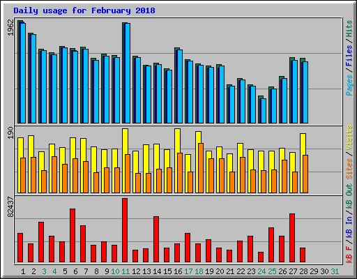 Daily usage for February 2018