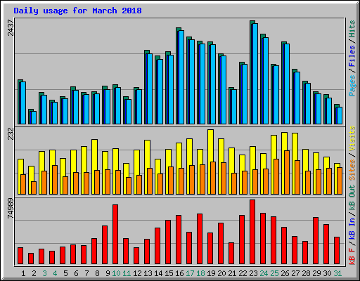 Daily usage for March 2018