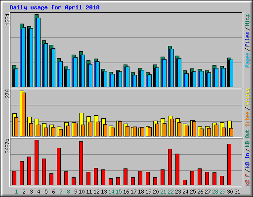 Daily usage for April 2018