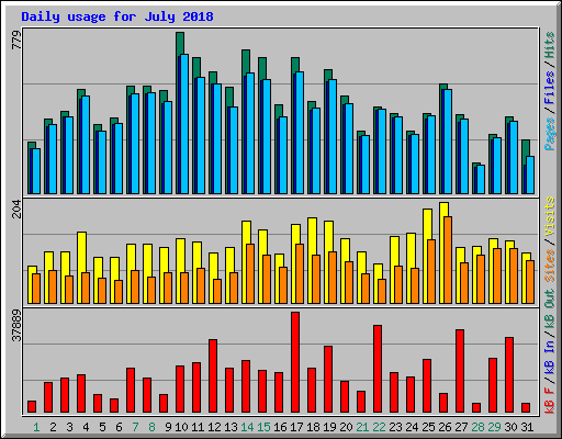 Daily usage for July 2018