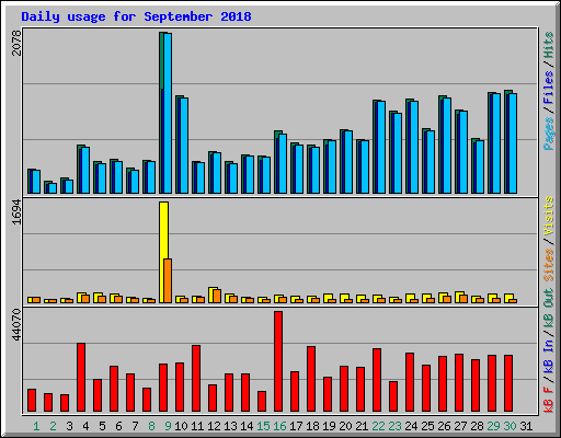 Daily usage for September 2018
