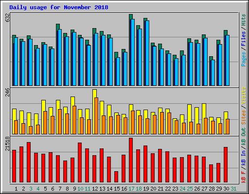 Daily usage for November 2018