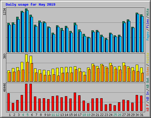 Daily usage for May 2019