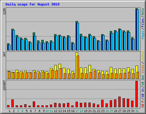 Daily usage for August 2019