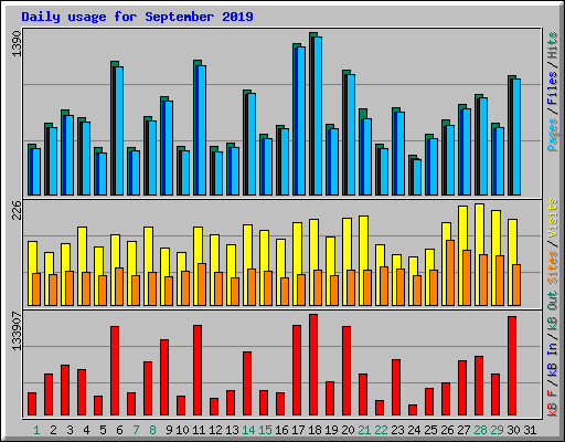 Daily usage for September 2019