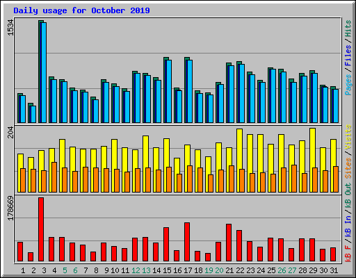 Daily usage for October 2019