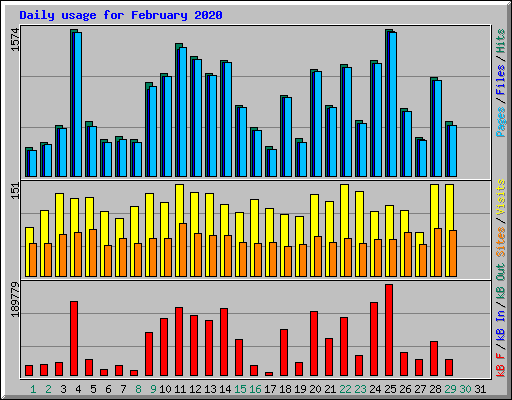 Daily usage for February 2020