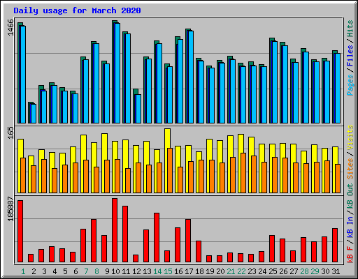 Daily usage for March 2020