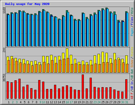 Daily usage for May 2020