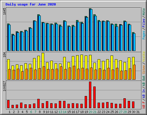 Daily usage for June 2020