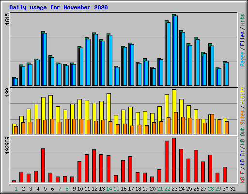 Daily usage for November 2020
