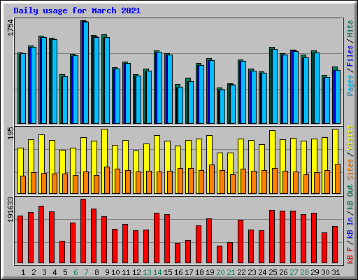 Daily usage for March 2021