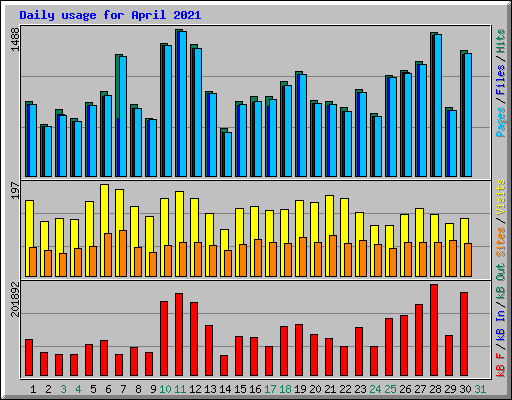 Daily usage for April 2021