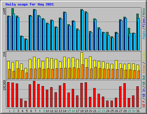 Daily usage for May 2021