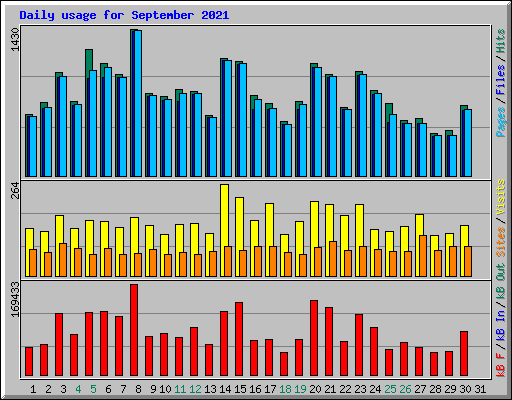 Daily usage for September 2021