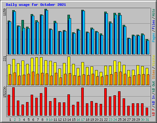 Daily usage for October 2021