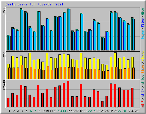 Daily usage for November 2021