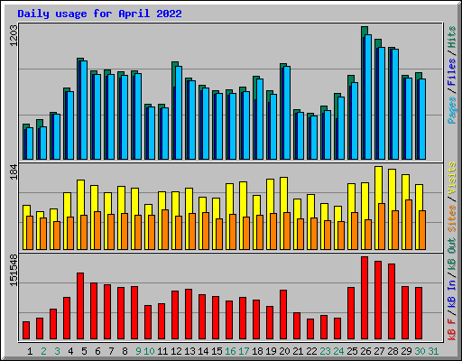 Daily usage for April 2022