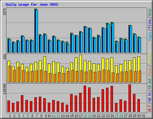 Daily usage for June 2022