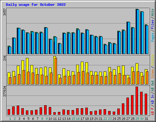 Daily usage for October 2022