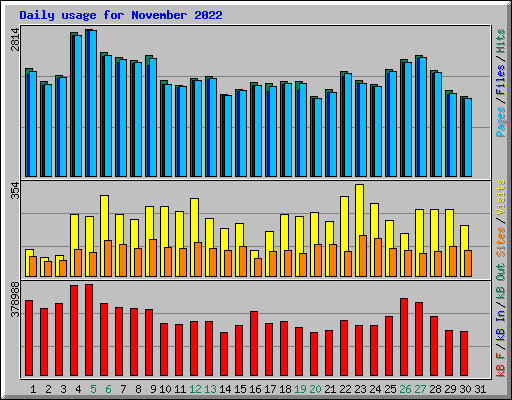 Daily usage for November 2022