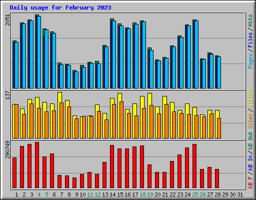 Daily usage for February 2023