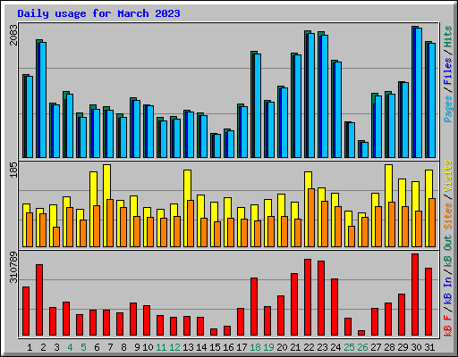 Daily usage for March 2023