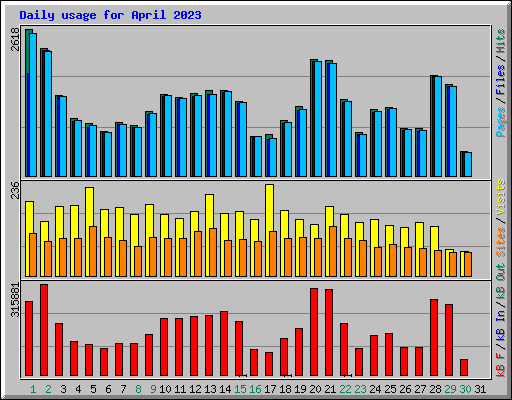 Daily usage for April 2023