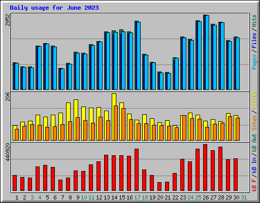 Daily usage for June 2023