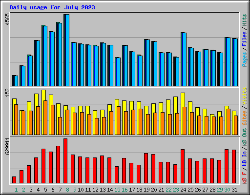 Daily usage for July 2023