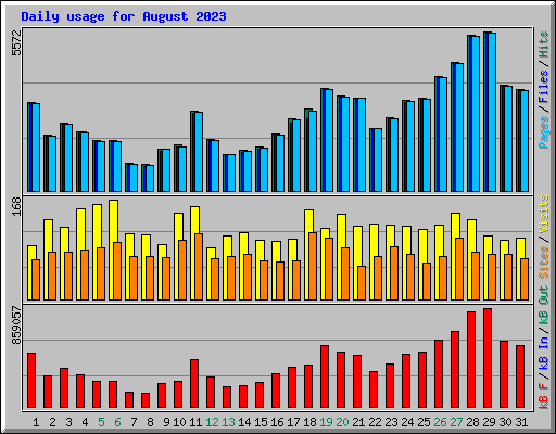 Daily usage for August 2023