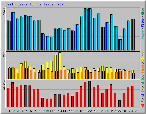 Daily usage for September 2023