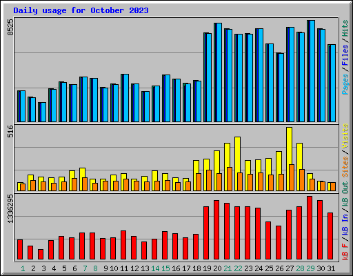 Daily usage for October 2023