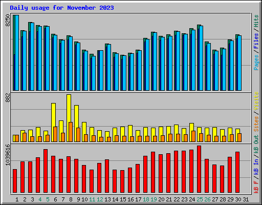 Daily usage for November 2023