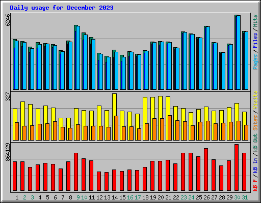 Daily usage for December 2023