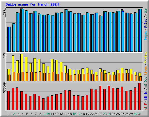 Daily usage for March 2024