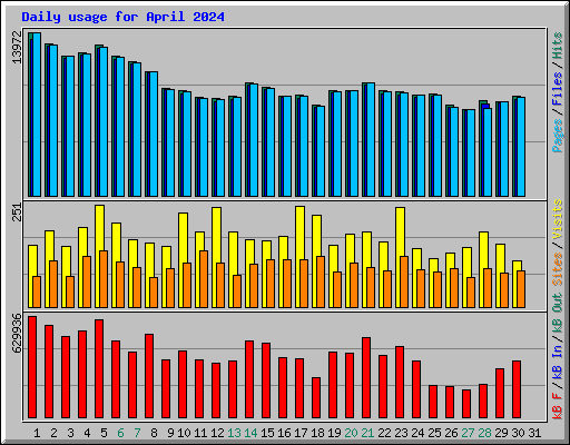 Daily usage for April 2024