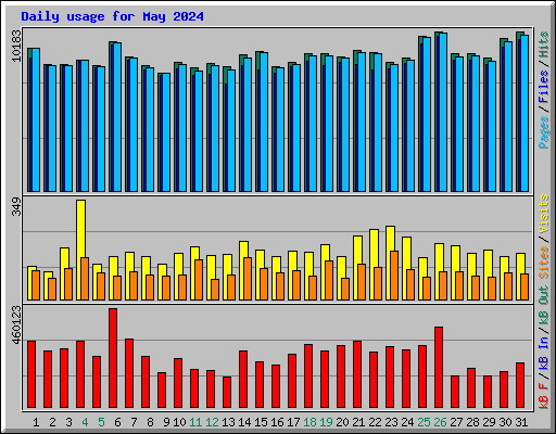 Daily usage for May 2024