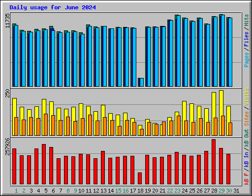 Daily usage for June 2024