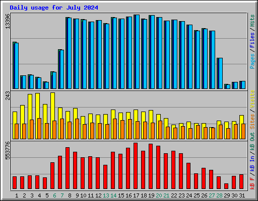 Daily usage for July 2024