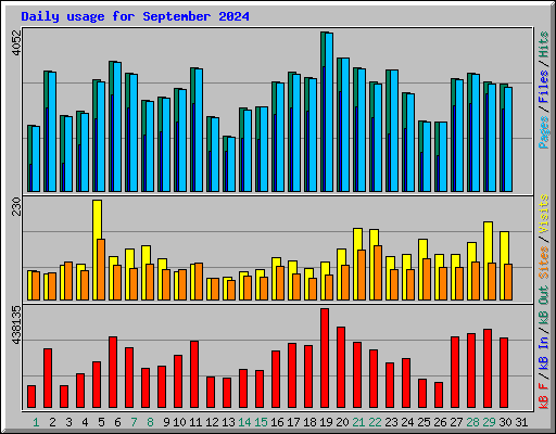 Daily usage for September 2024