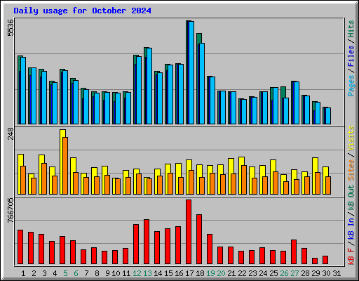 Daily usage for October 2024