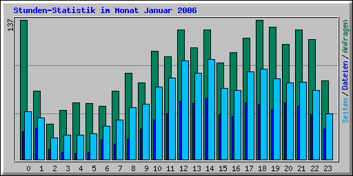 Stunden-Statistik im Monat Januar 2006