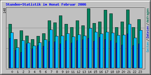 Stunden-Statistik im Monat Februar 2006