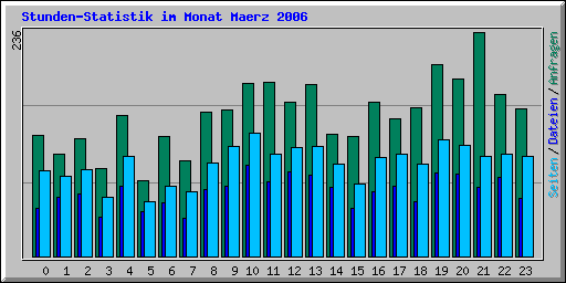 Stunden-Statistik im Monat Maerz 2006