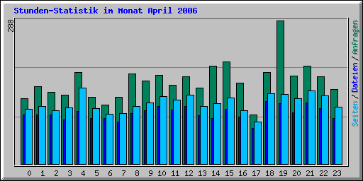 Stunden-Statistik im Monat April 2006