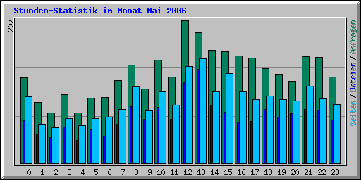 Stunden-Statistik im Monat Mai 2006